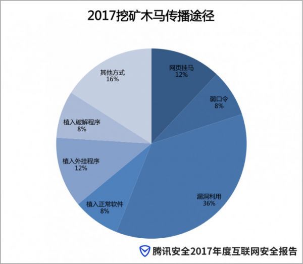 2017年全球數字貨幣價值“瘋漲”，“挖礦工”異軍突起3